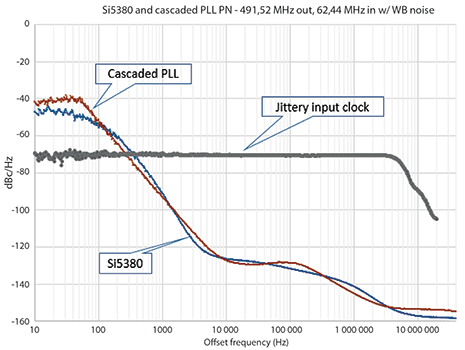 Figure 8. DSPLL provides comparable jitter transfer performance but adds loop bandwidth configuration flexibility.